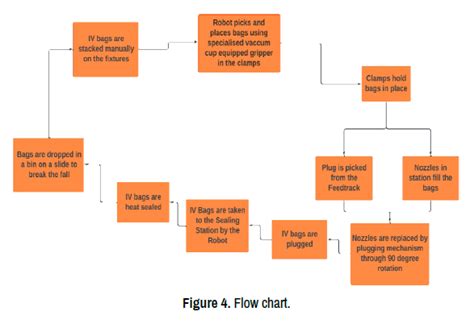 Image result for Automated Forms Filling Bots Flow Chart