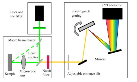 Image result for How Does a Spectroscope Work