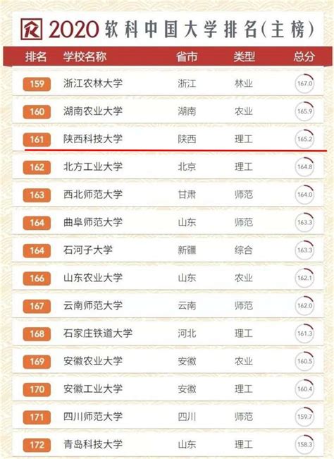 软科发布2020中国大学排名：我校综合排名跃升45位-新闻网