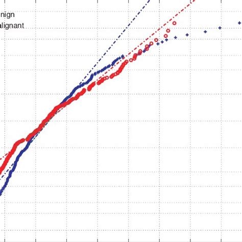 Log Probability Plot 的图像结果