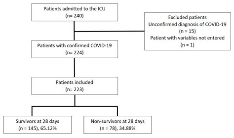 Biological Markers to Predict Outcome in Mechanically Ventilated ...