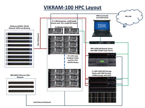 Vikram-100 | Physical Research Laboratory