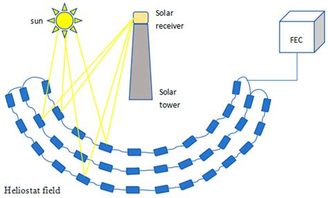 Transformative Impacts of AI and Wireless Communication in CSP ...