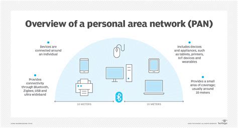 Image result for Personal Area Network Setup