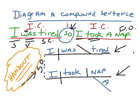 Image result for Compound Sentence Patterns