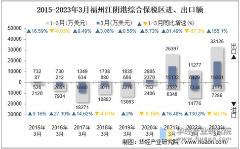 2023年3月福州江阴港综合保税区进出口总额及进出口差额统计分析_贸易数据频道-华经情报网