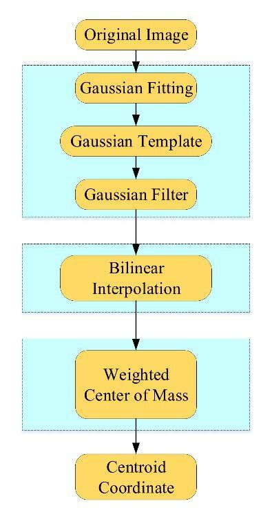 Image result for Centroid Algorithm Image Processing