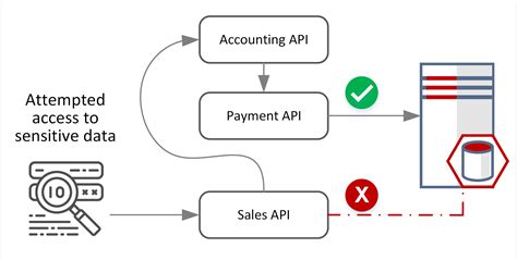How to Write A Security Pattern - API Services