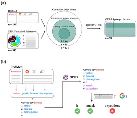 Using GPT-3 to Build a Lexicon of Drugs of Abuse Synonyms for Social ...