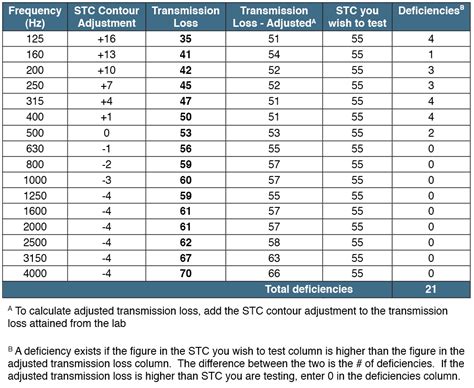 Image result for STC Sound Rating Chart
