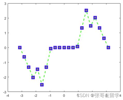 MATLAB PlotRange 的图像结果