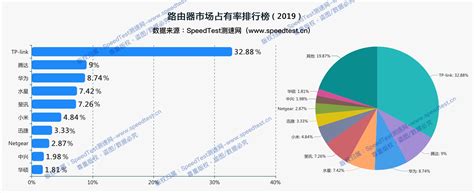 2019年第一季度全国网速报告新鲜出炉 - 专业测网速, 网速测试, 宽带提速, 游戏测速, 直播测速, 5G测速, 物联网监测,Wi-Fi ...