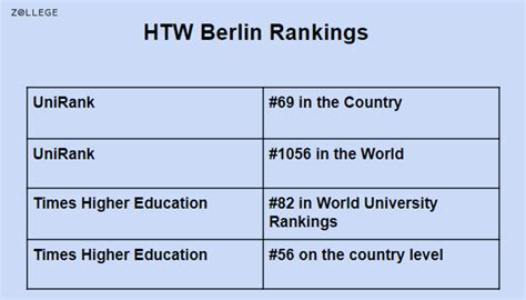 HTW Berlin: Ranking, Acceptance Rate, Fees, Scholarships, and Alumni
