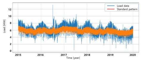 A Study on the Preprocessing Method for Power System Applications Based ...