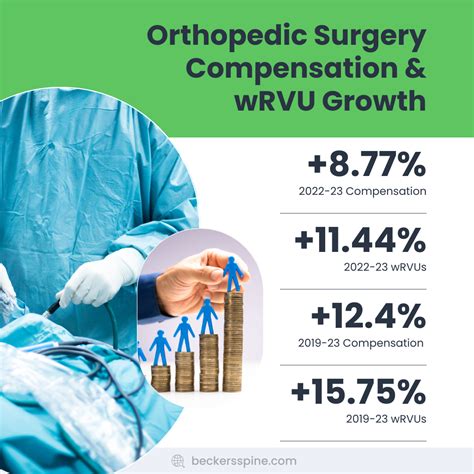 The Growth of Orthopedic Surgeon Salaries Over the Years - HIS