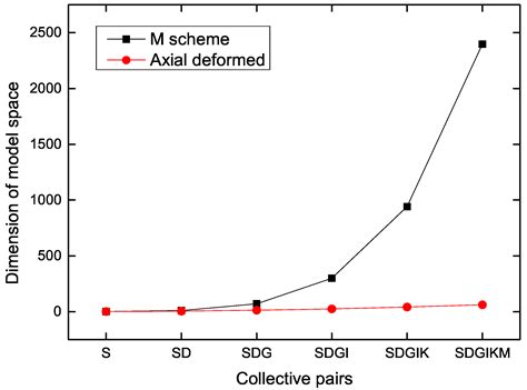 Nucleon-Pair Shell Model within a Symmetry Broken Basis