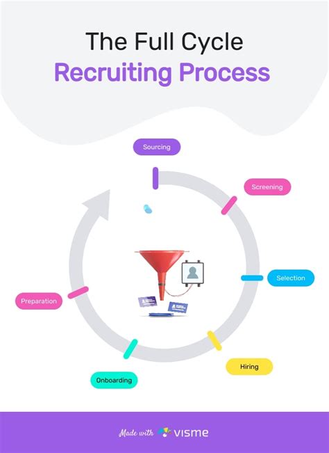 Recruiting Process Infographic 的图像结果