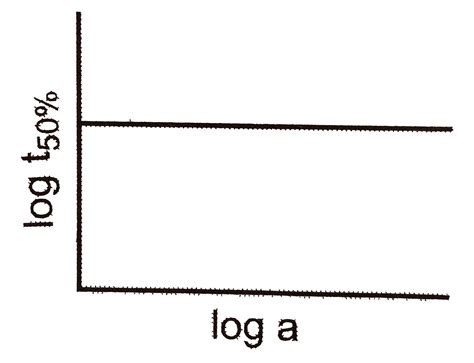 A graph plotted between log `t_(50%)` vs log concentration is a ...