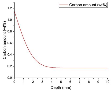 The Evolution of Microstructure for Carburizing and Quenching 17CrNiMo6 ...