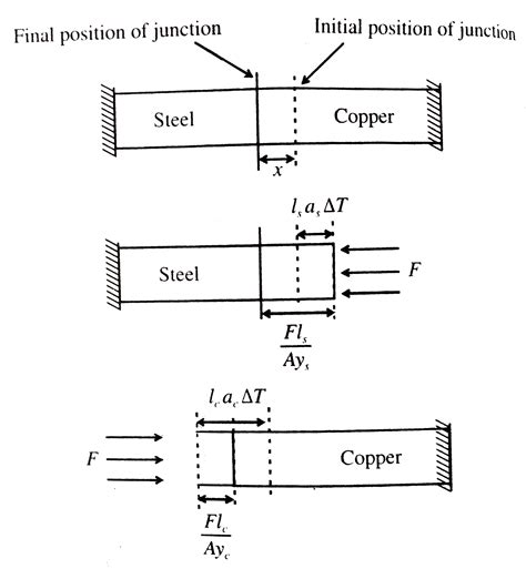 Two rods of equal cross sections, one of copper and the other of steel ...