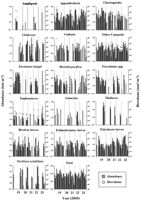 Seasonal and Interannual Variations (2019–2023) in the Zooplankton ...