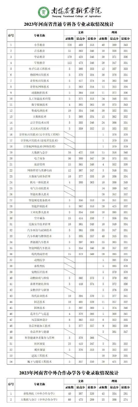2023南阳农业职业学院录取分数线（含2021-2022历年）_大学生必备网