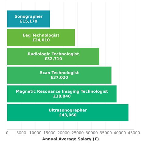 Sonographer Salary in UK - Check-a-Salary Latest Data