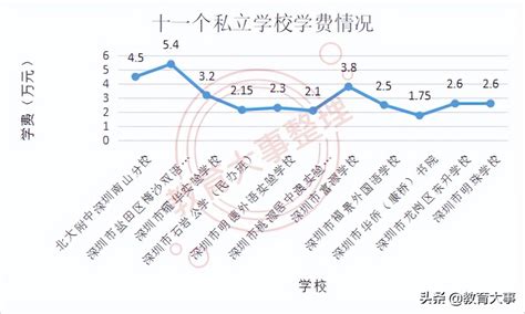 深圳私立高中学校排名收费（深圳最好的私立学校排名）-吾测网