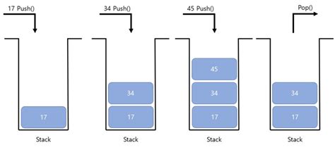 Image result for Stack by 2 Queue