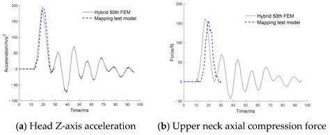 Methodology for Occupant Head-Neck Injury Testing in Under-Body Blast ...