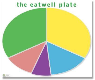 Image result for Eat Well Guide Plate