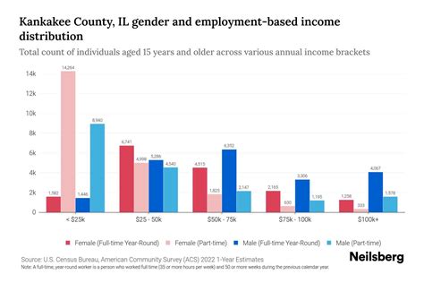 Kankakee County, IL Income By Gender - 2025 Update | Neilsberg