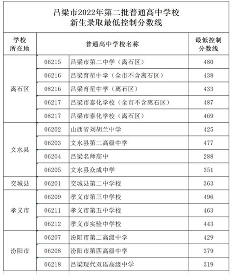 2023陕西咸阳中考最低录取分数线公布