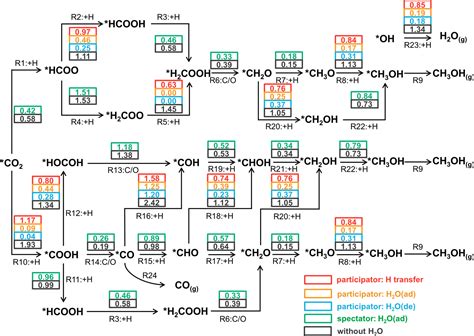 Origin of Autocatalytic Behavior of Water over CuZn Alloy in CO2 Hydrogenation | Chem & Bio ...