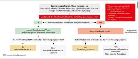 ERS-Guideline zur Bronchiektasie - Pneumologie - Universimed ...