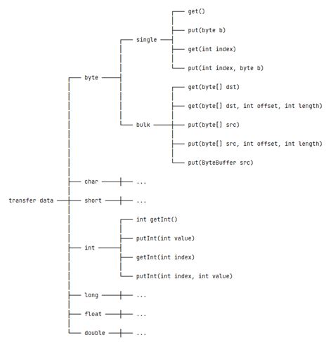 Image result for ByteBuffer