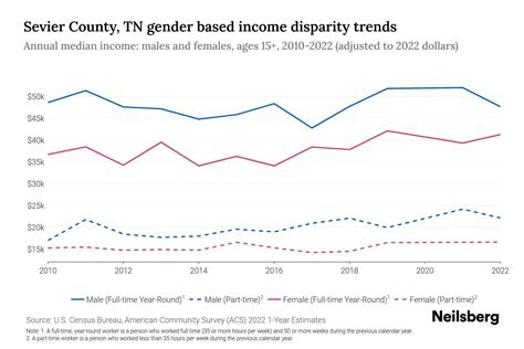 Sevier County, TN Income By Gender - 2025 Update | Neilsberg