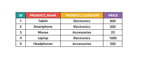 Image result for Minimum SQL Query