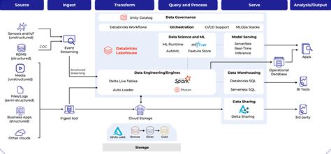 Image result for Databricks SQL Relational Database