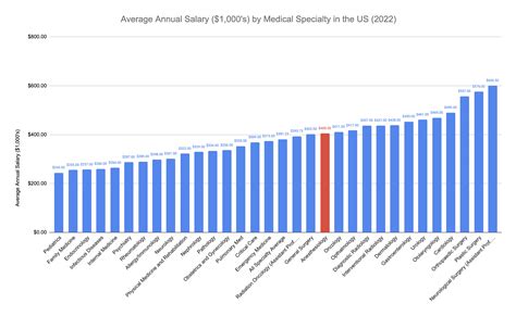 How to Become an Anesthesiologist in 2023