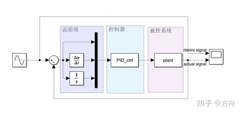 PID Modeling MATLAB 的图像结果