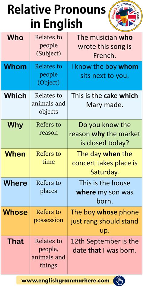 Relative Pronouns in English, Meaning and Example Sentences - English ...