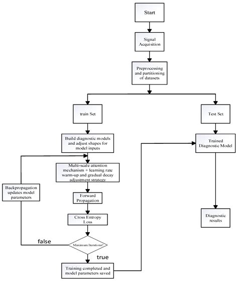Research on Fault Diagnosis Method for Marine Diesel Engines Based on ...
