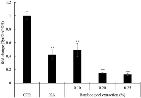 Melanin Synthesis Inhibition Activity of Compounds Isolated from Bamboo ...