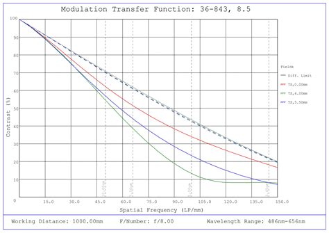 8.5mm, f/8 Cr Series Fixed Focal Length Lens | Edmund Optics