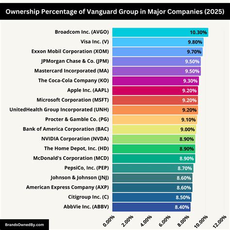 What Companies Are Owned by Vanguard Group? – Brands Owned By