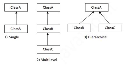 Image result for Java Inheritance Types
