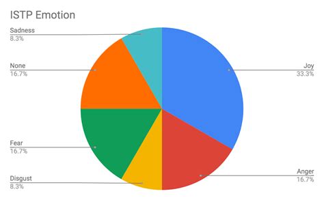 Most Common Emotion Each MBTI® Personality Type Feels in Dreams