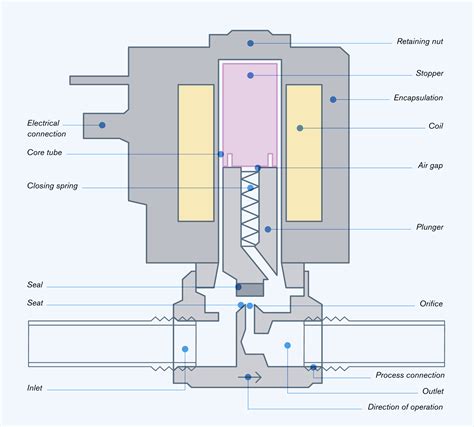 Are all solenoids the same |selecting a solenoid valve
