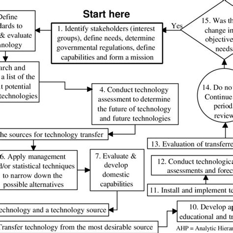 Technology Diffusion Model 的图像结果